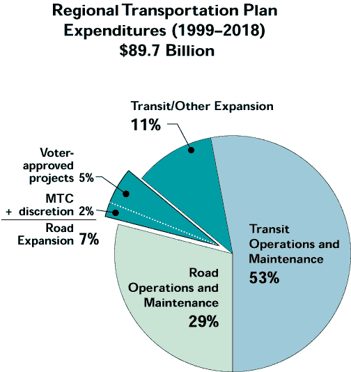 RTP Expenditures