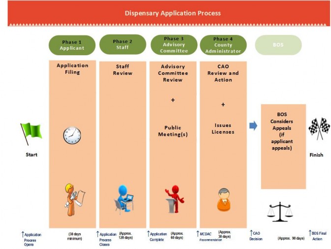 Dispensary Application Guide